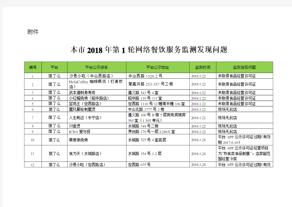 上海市2018年第1轮网络餐饮服务监测结果