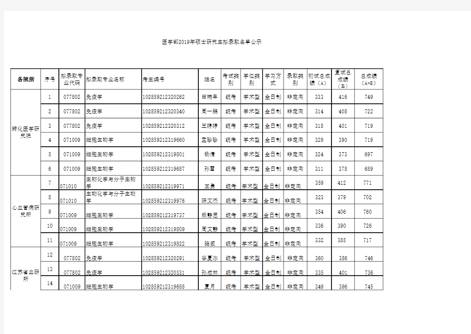 苏州大学医学部2019年硕士研究生拟录取名单公示