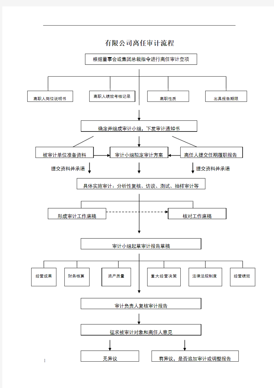 离任审计的操作流程