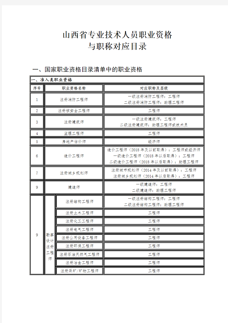 山西省专业技术人员职业资格与职称对应目录.doc