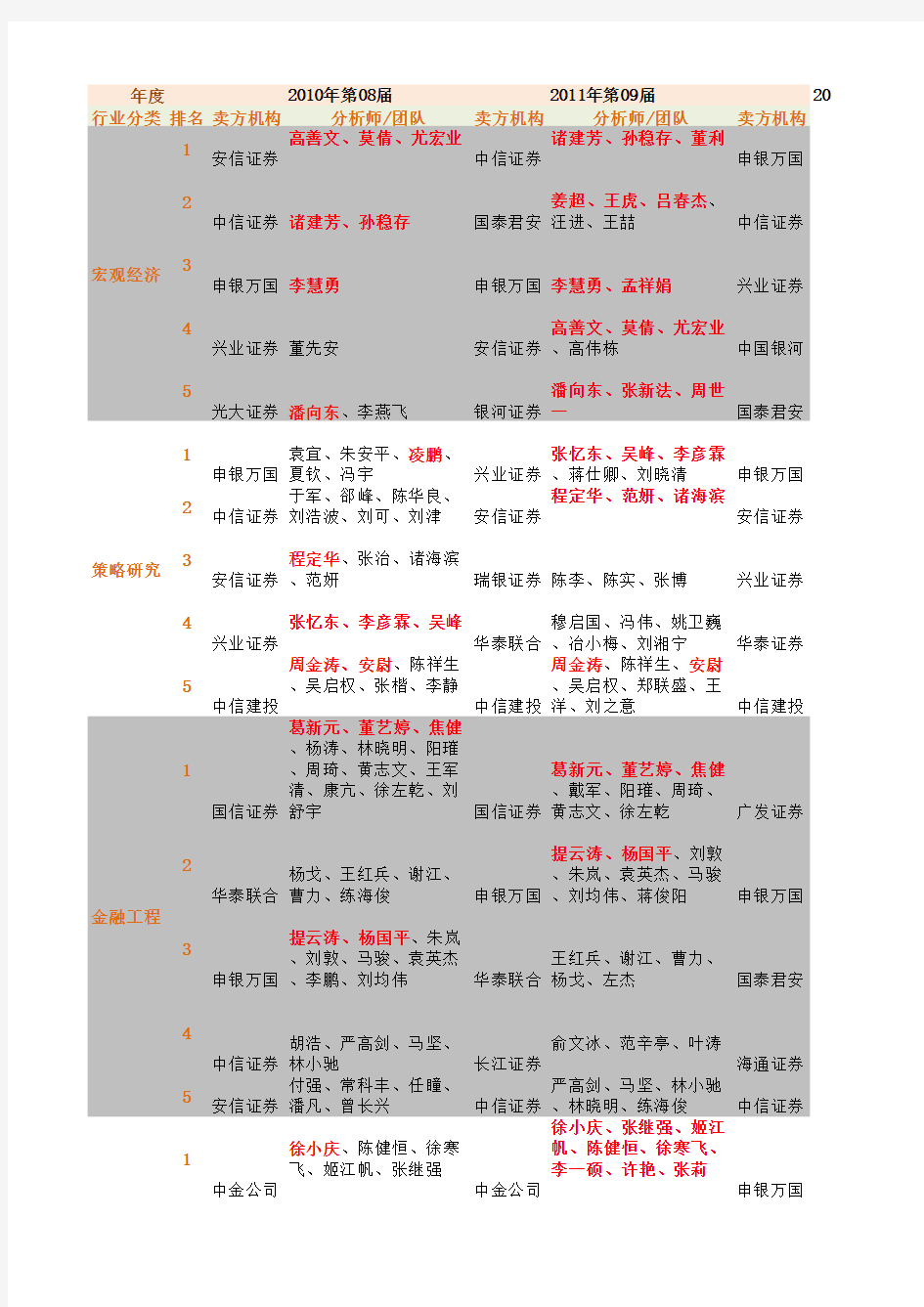 新财富最佳分析师完整名单(2010-2016年)