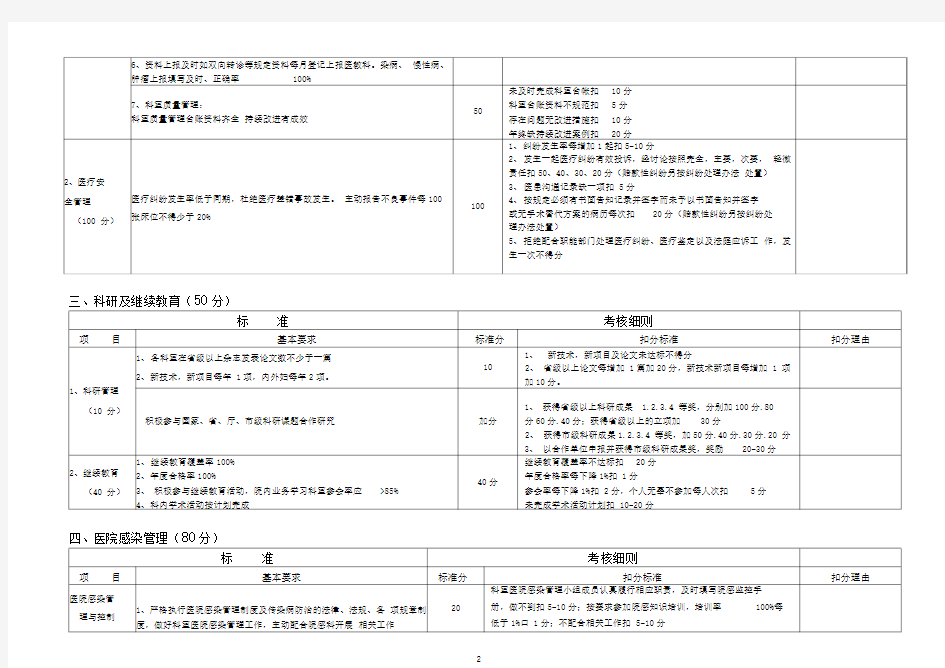 临床科室综合目标管理考核细则