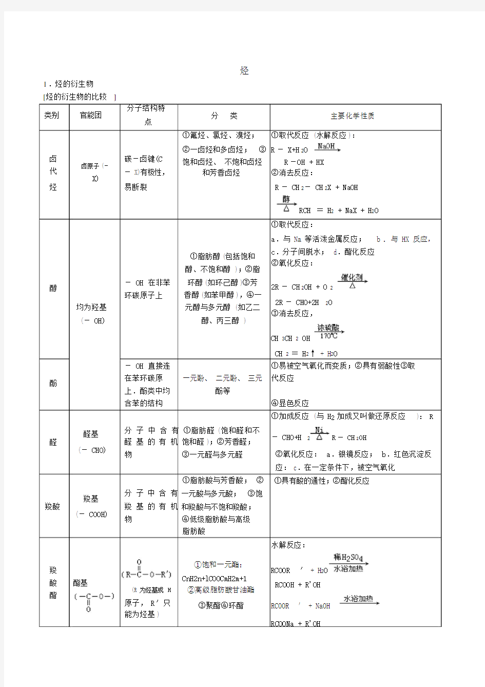 高中化学烃和烃的衍生物知识点总结