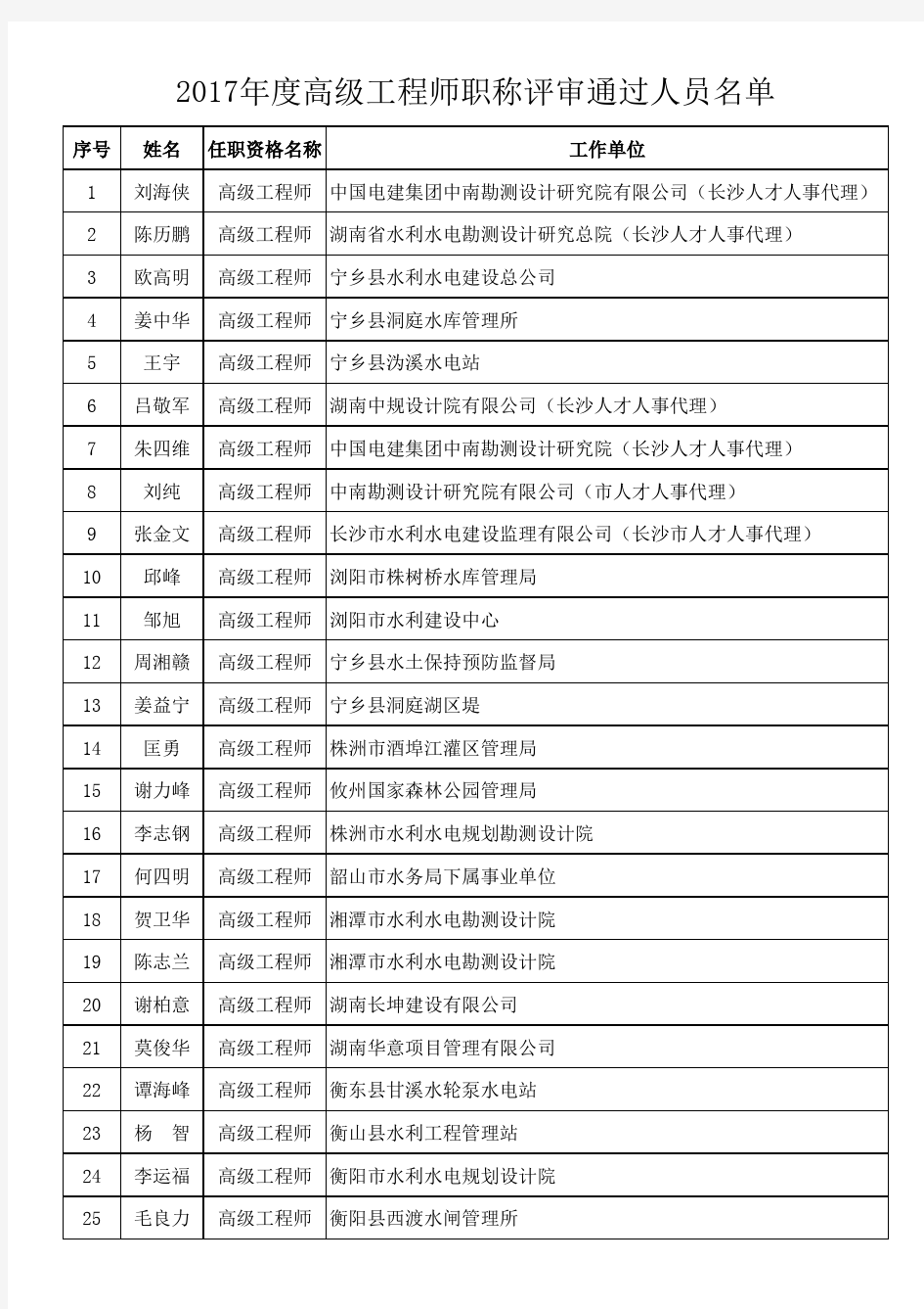 湖南省2017年度高级工程师职称评审通过人员公示
