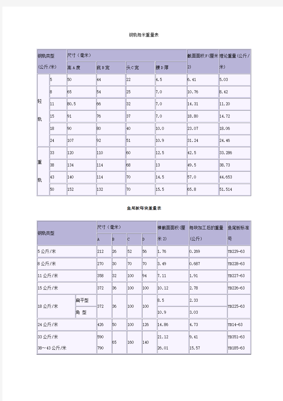 钢轨每米重量表