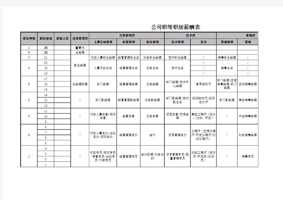 工作职等职级薪酬表