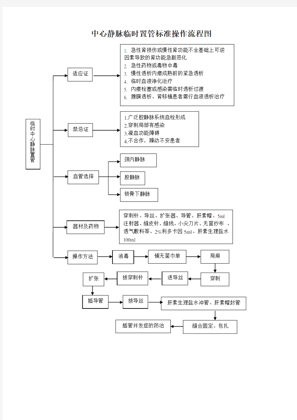 血液净化标准操作规程