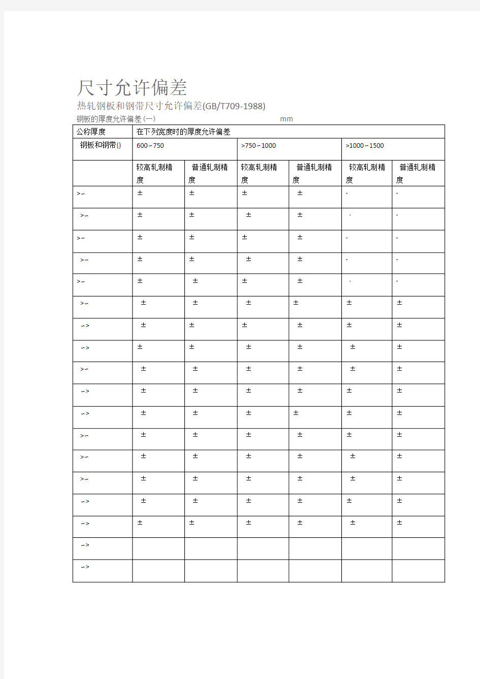 钢板尺寸允许偏差