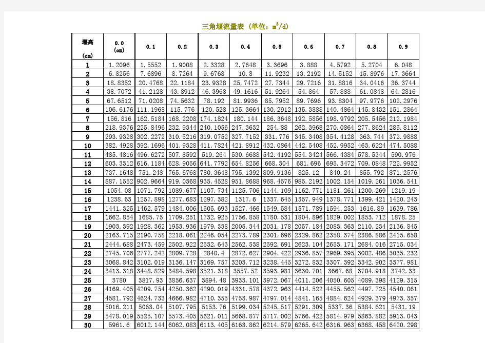 三角堰流量表