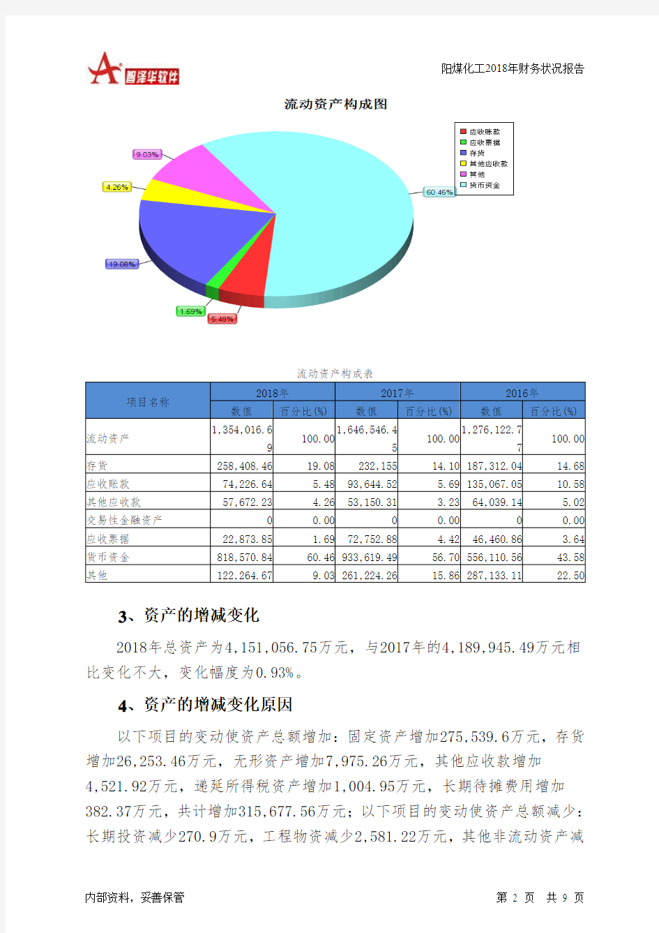 阳煤化工2018年财务状况报告-智泽华