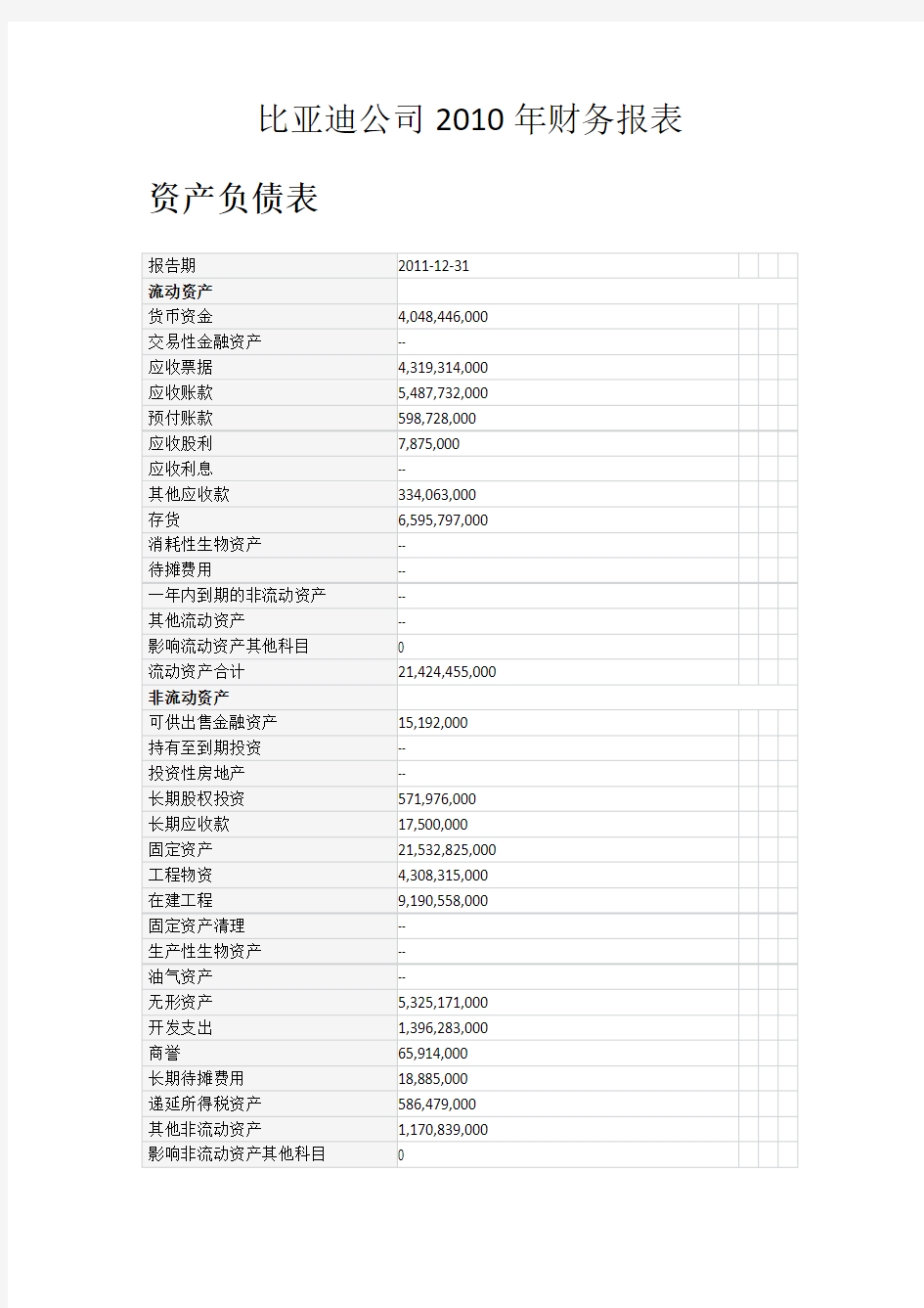 比亚迪公司2011年财务报表