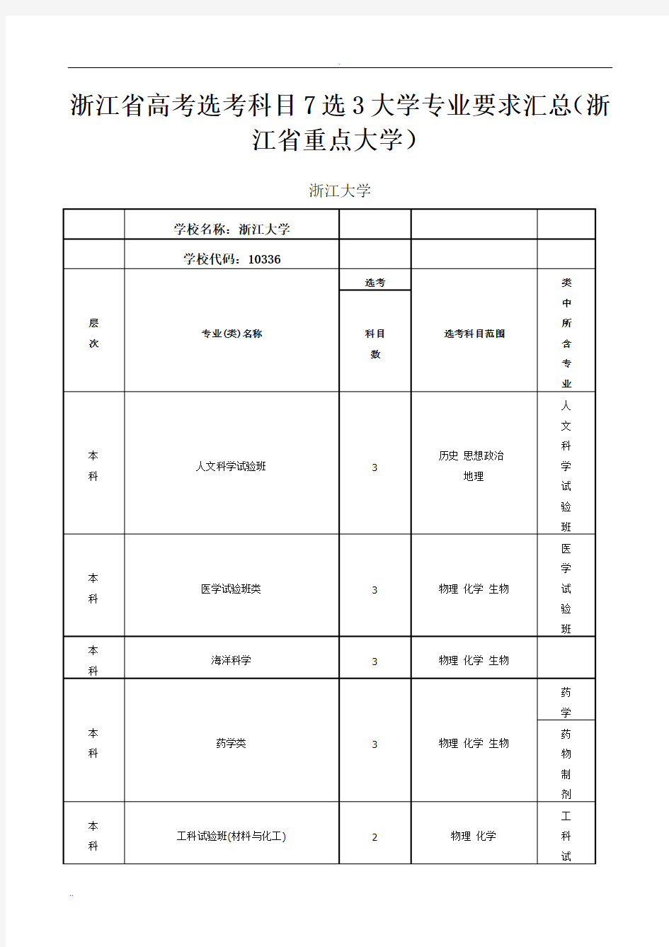 浙江省高考选考科目选大学专业要求汇总