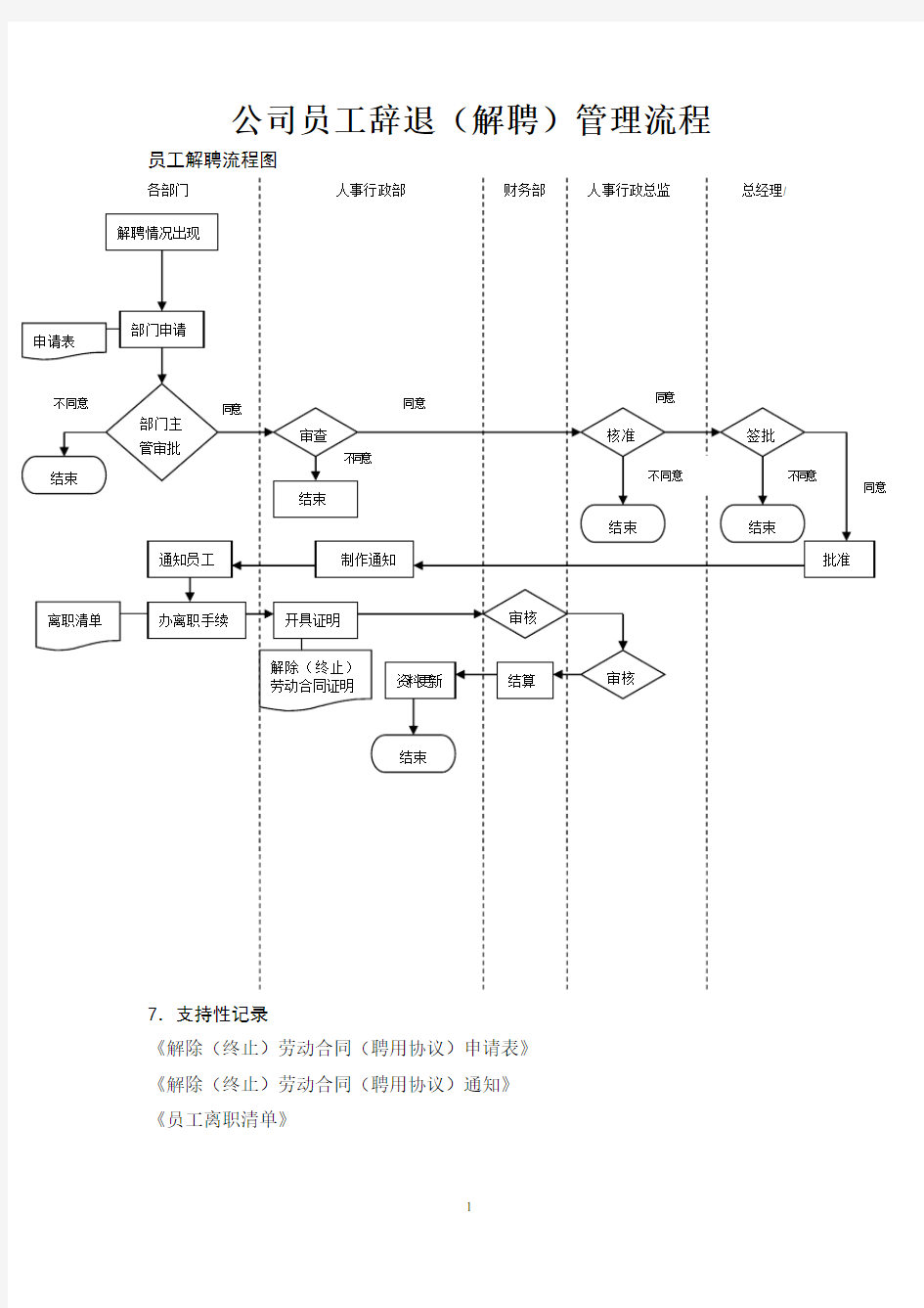 公司员工辞退解聘管理流程