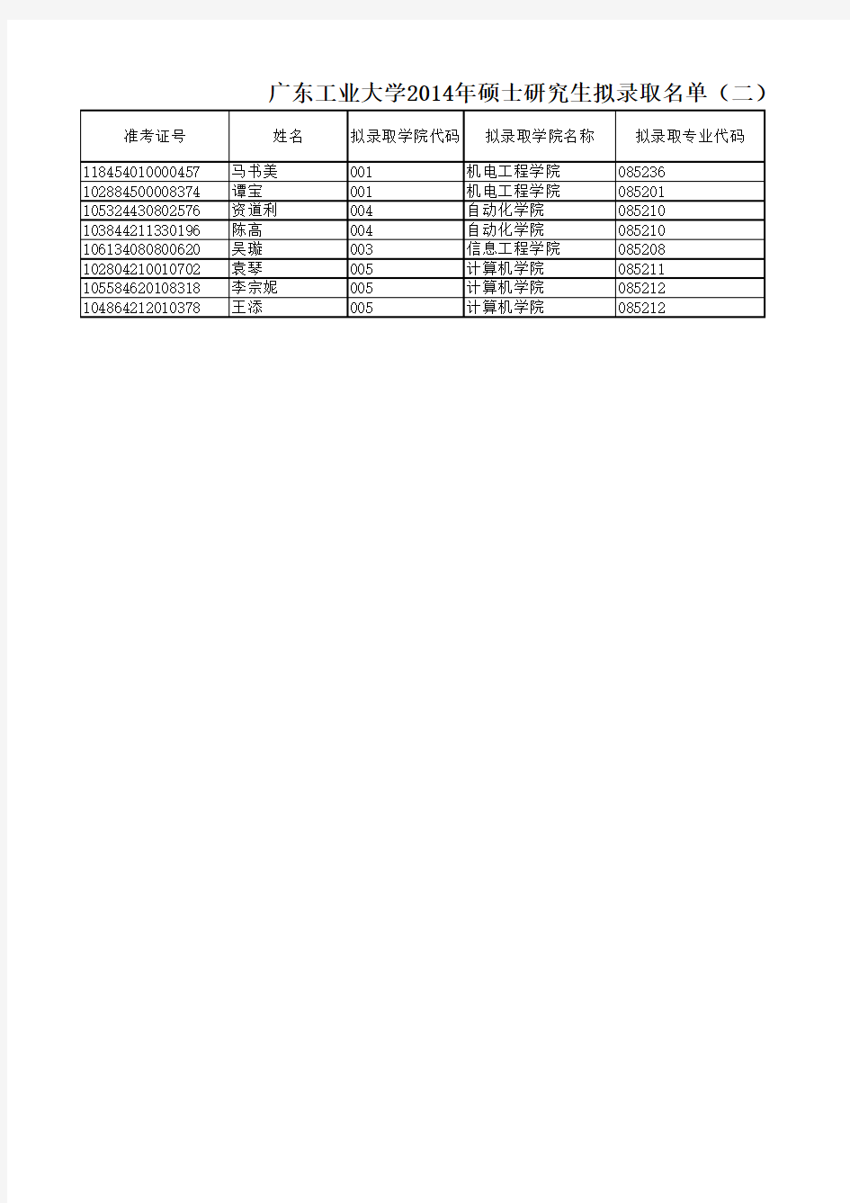 《广东工业大学2014全日制硕士研究生拟录取名单(二)》