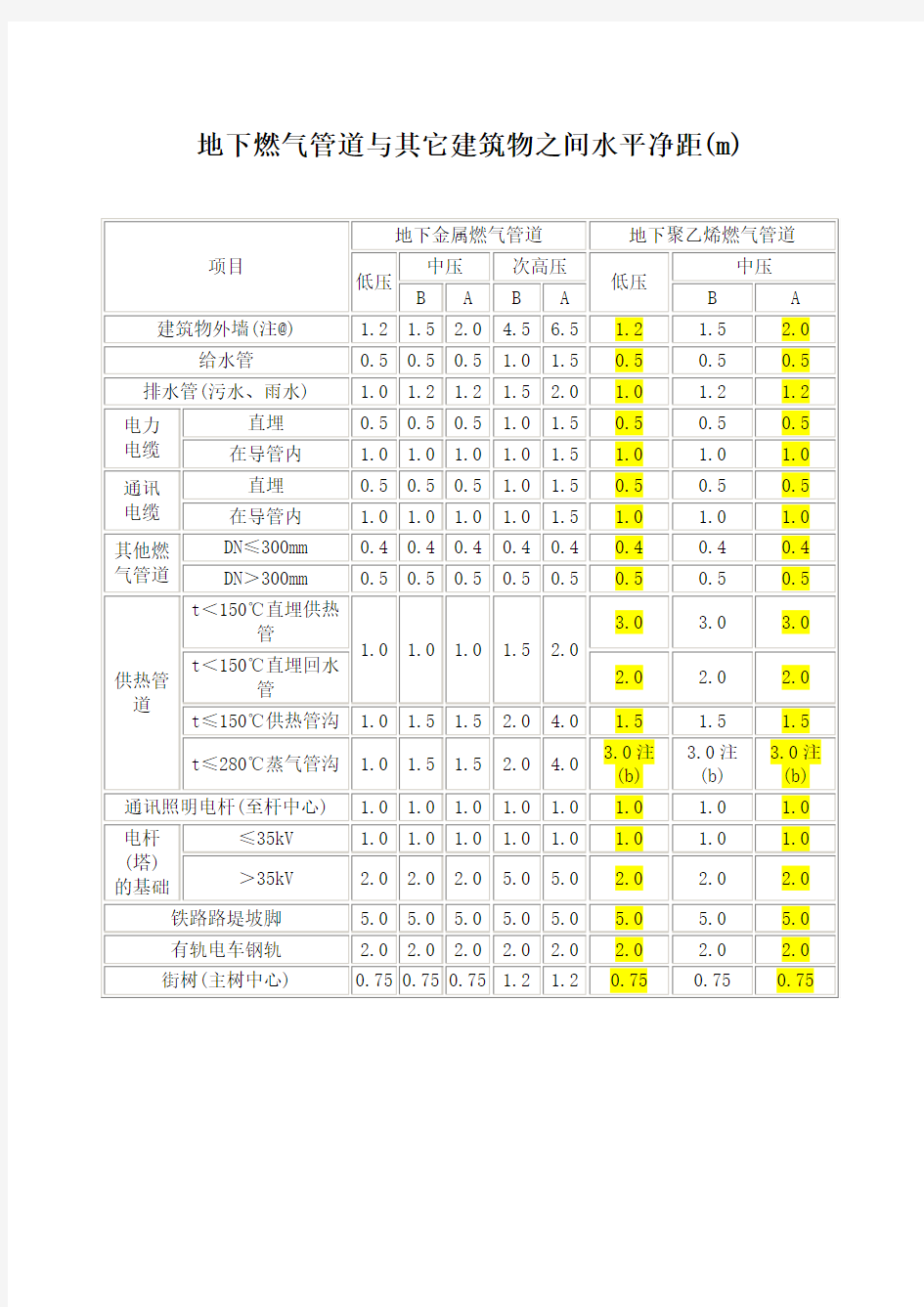 燃气管道安全间距