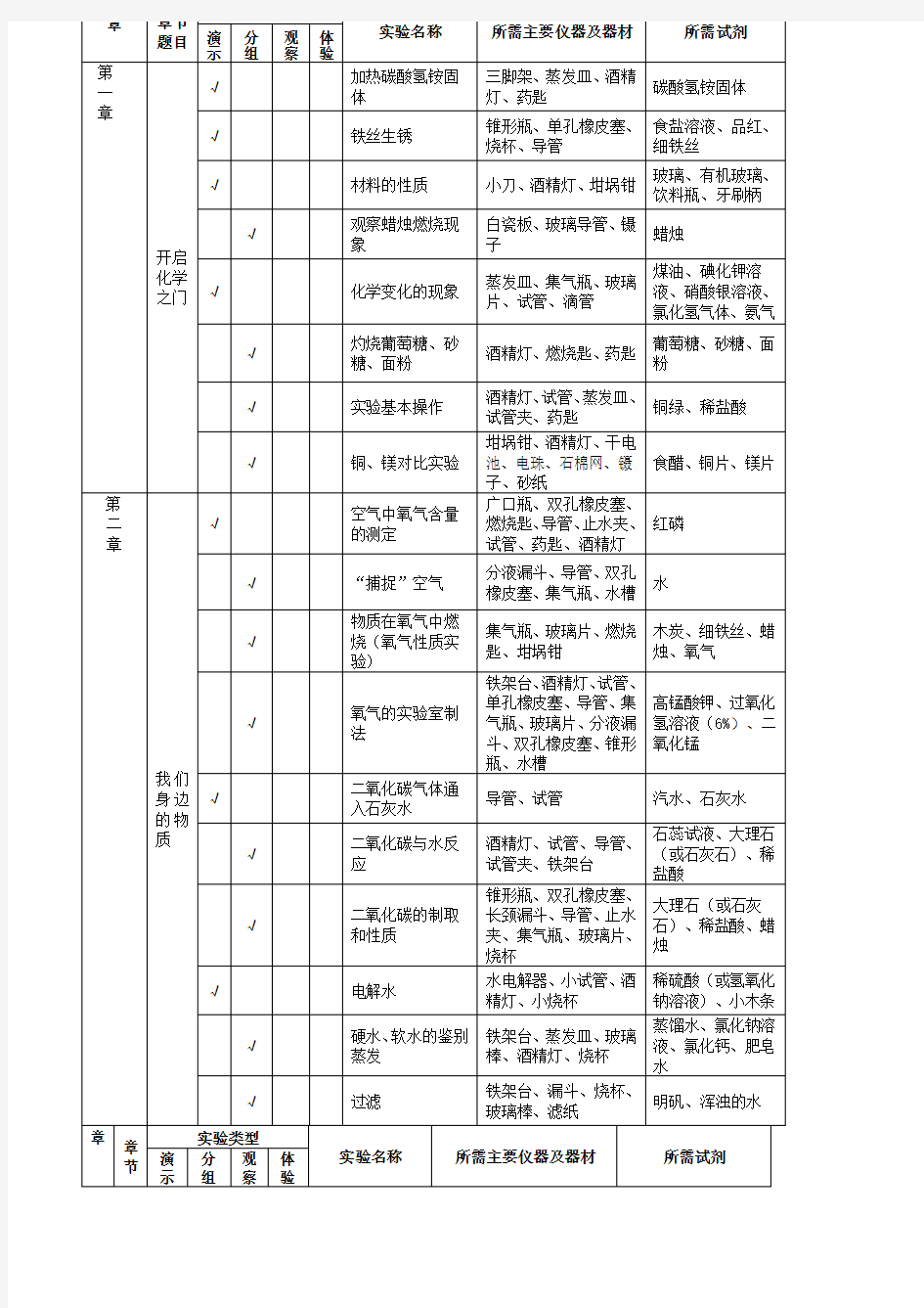 九年级化学实验目录全沪教版