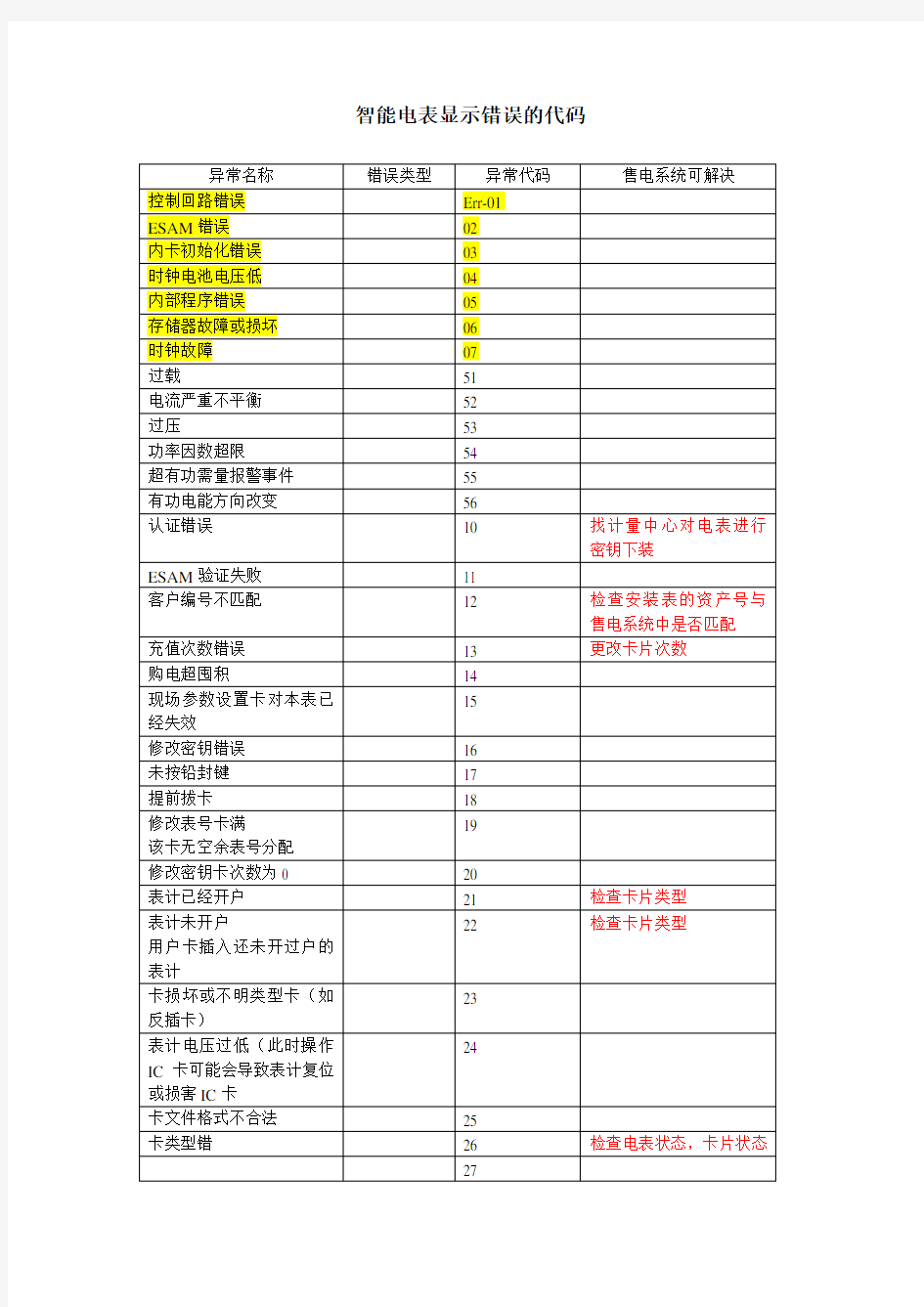 智能电表显示错误的代码