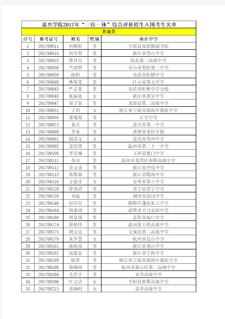 嘉兴学院2017年三位一体综合评价招生入围考生清单