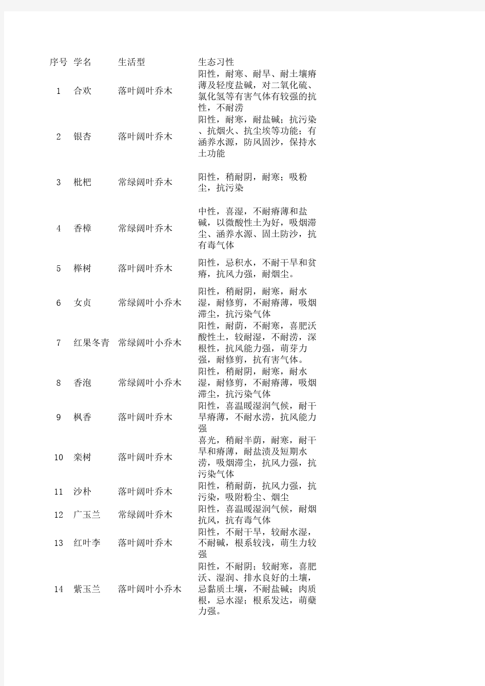 常用园林植物信息表整理 乔木