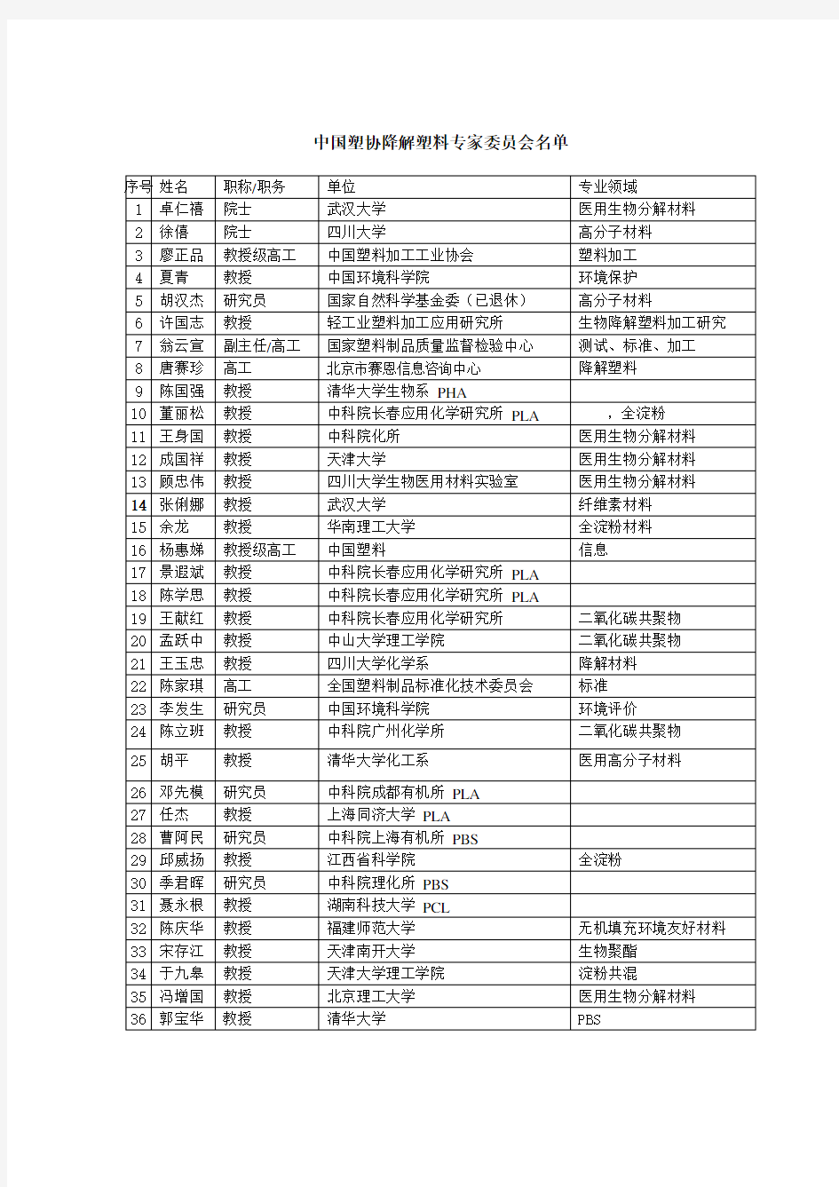 专家委员会-中国塑协降解塑料专家委员会名单