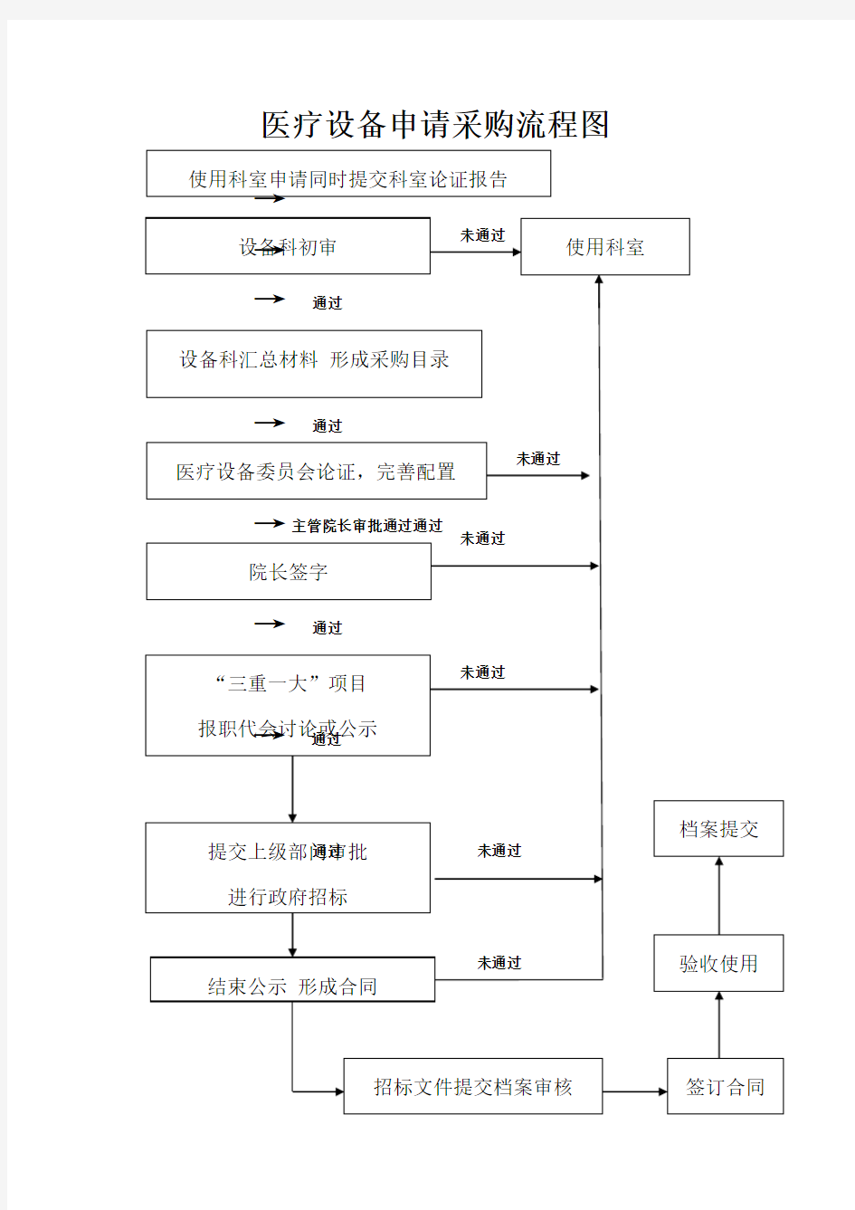 医疗设备申请采购流程图