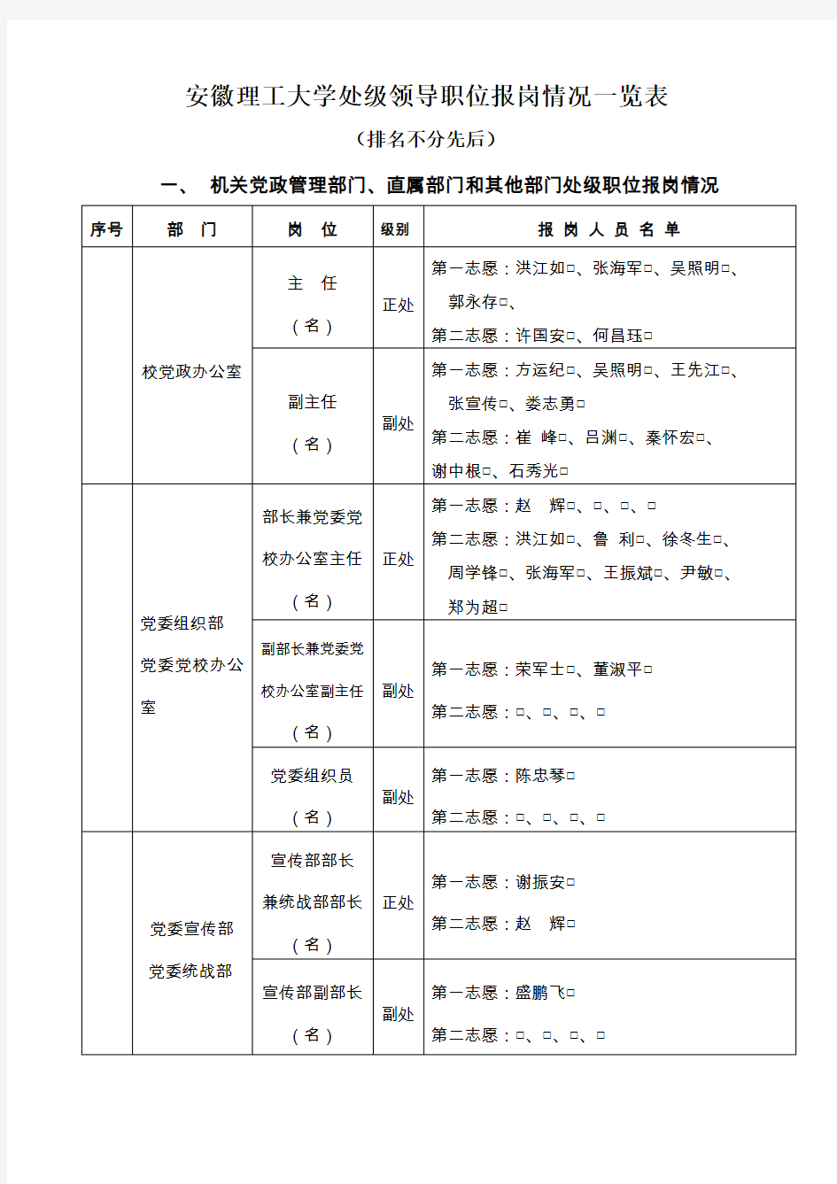 安徽理工大学处级领导职位报岗情况一览表