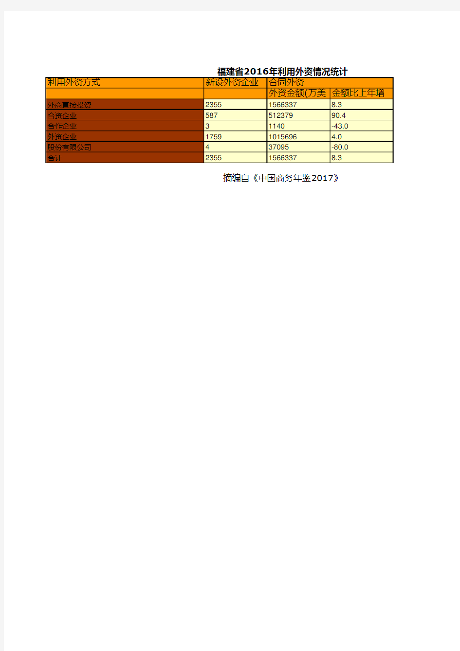 中国商务年鉴2017全国各地省市区数据：福建省2016年利用外资情况统计
