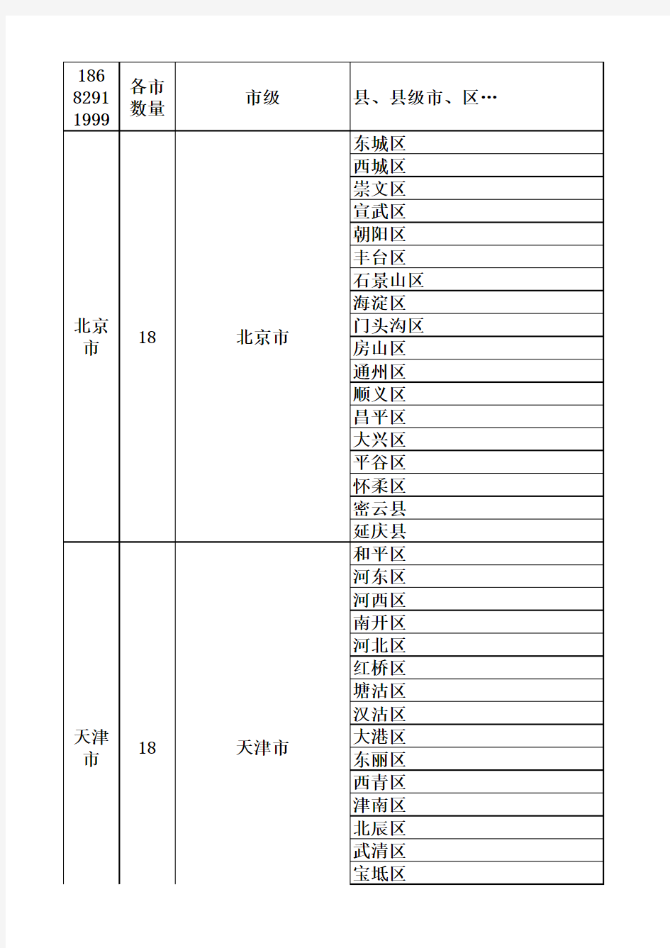 全国省市县列表完整版 