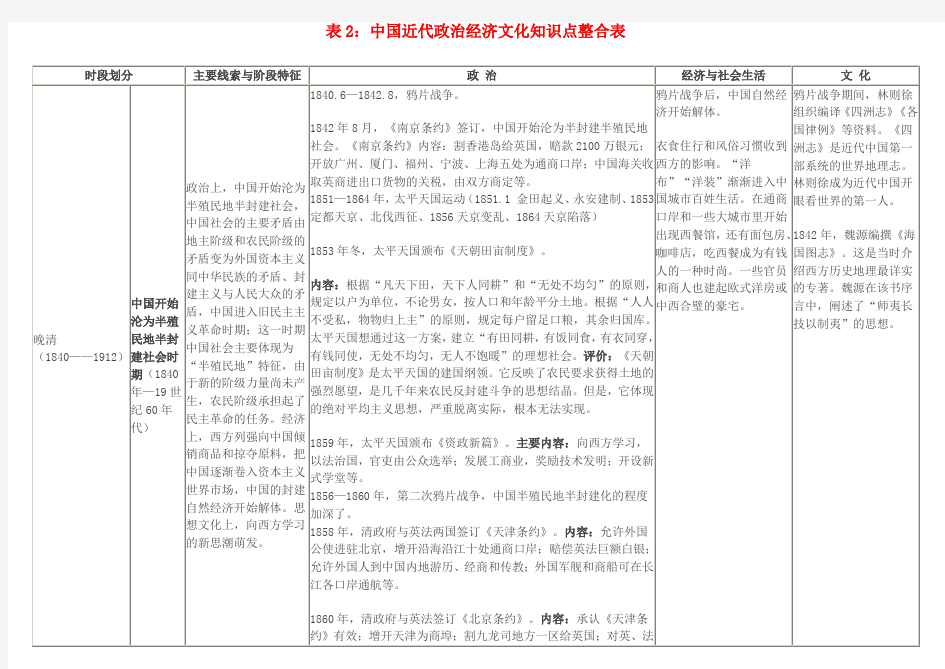 中国近现代政治经济文化知识点整合表