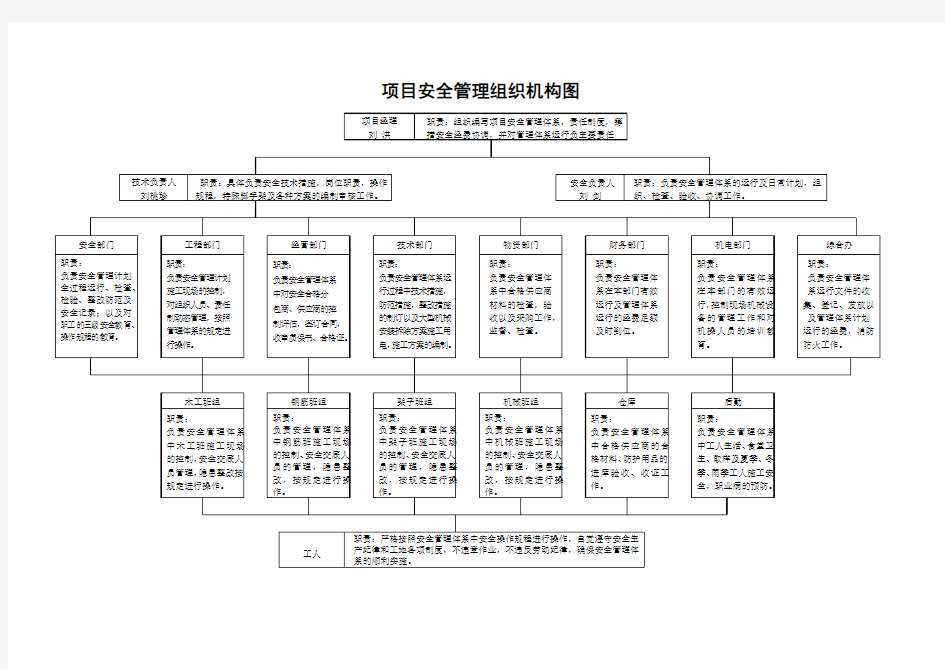 项目安全管理组织机构图