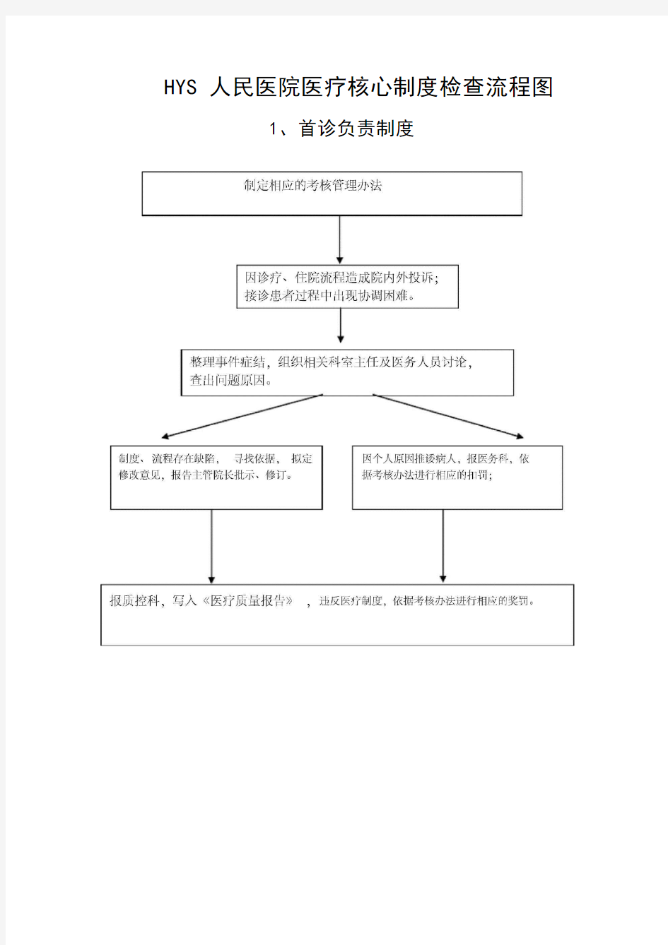 人民医院医疗核心制度检查流程图