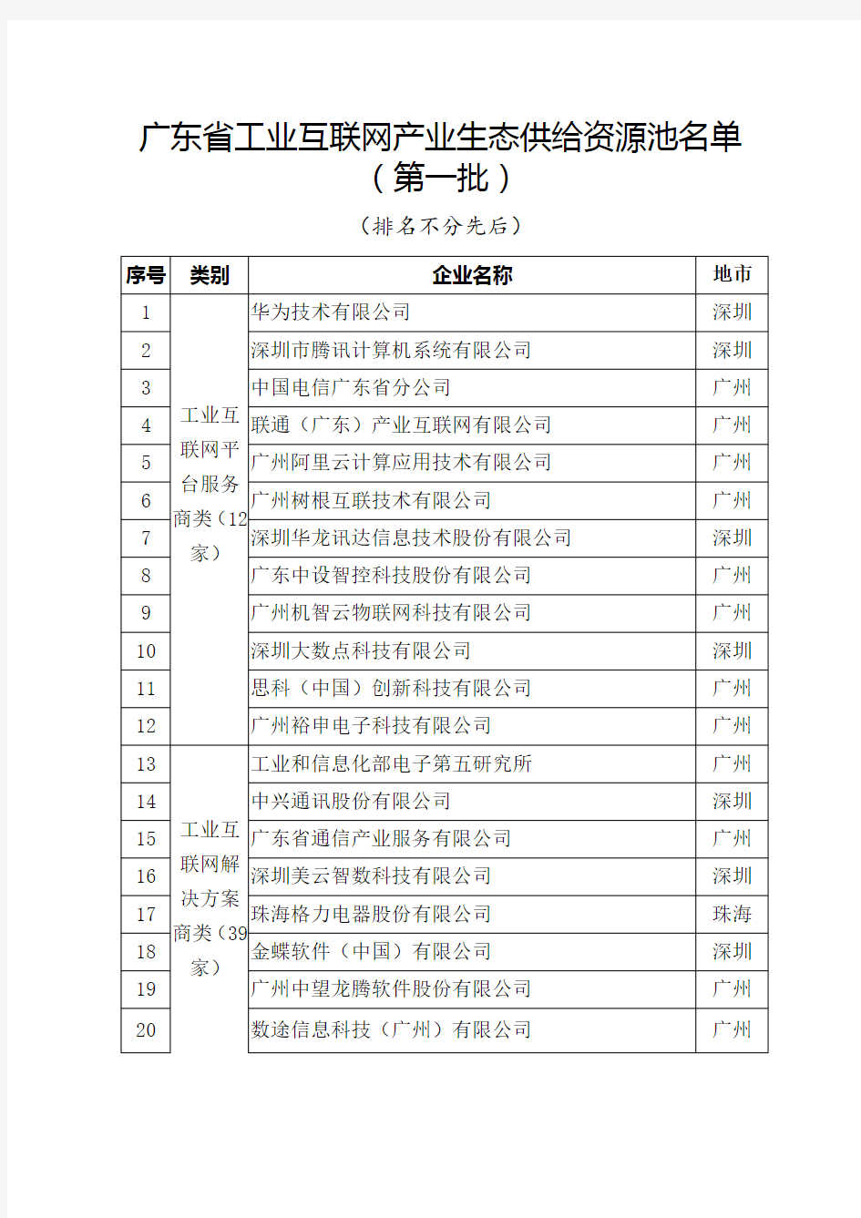 广东省工业互联网产业生态供给资源池名单第一批
