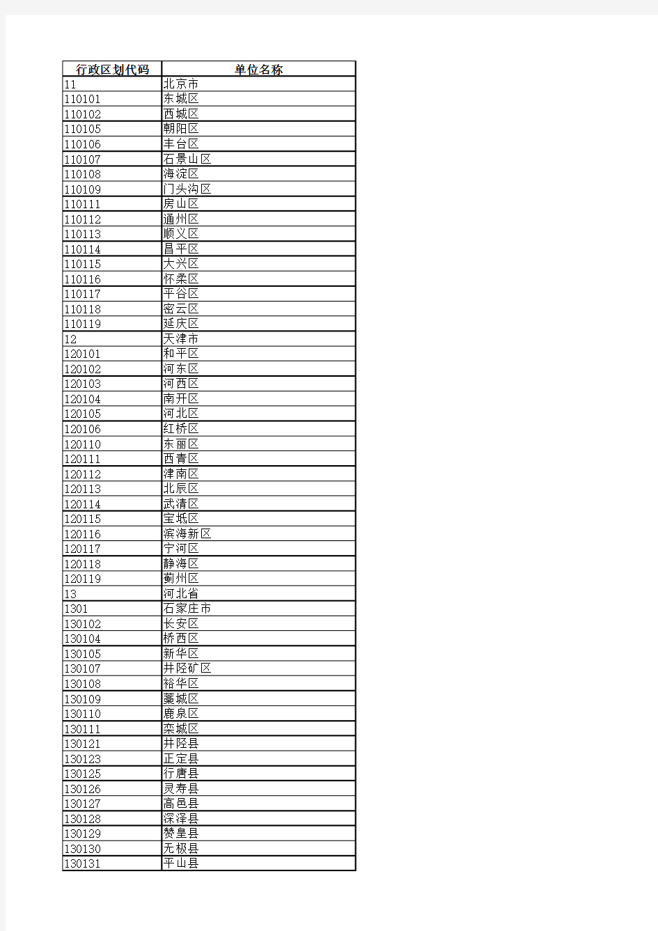 最新全国省市县行政区划代码(分析统计用)