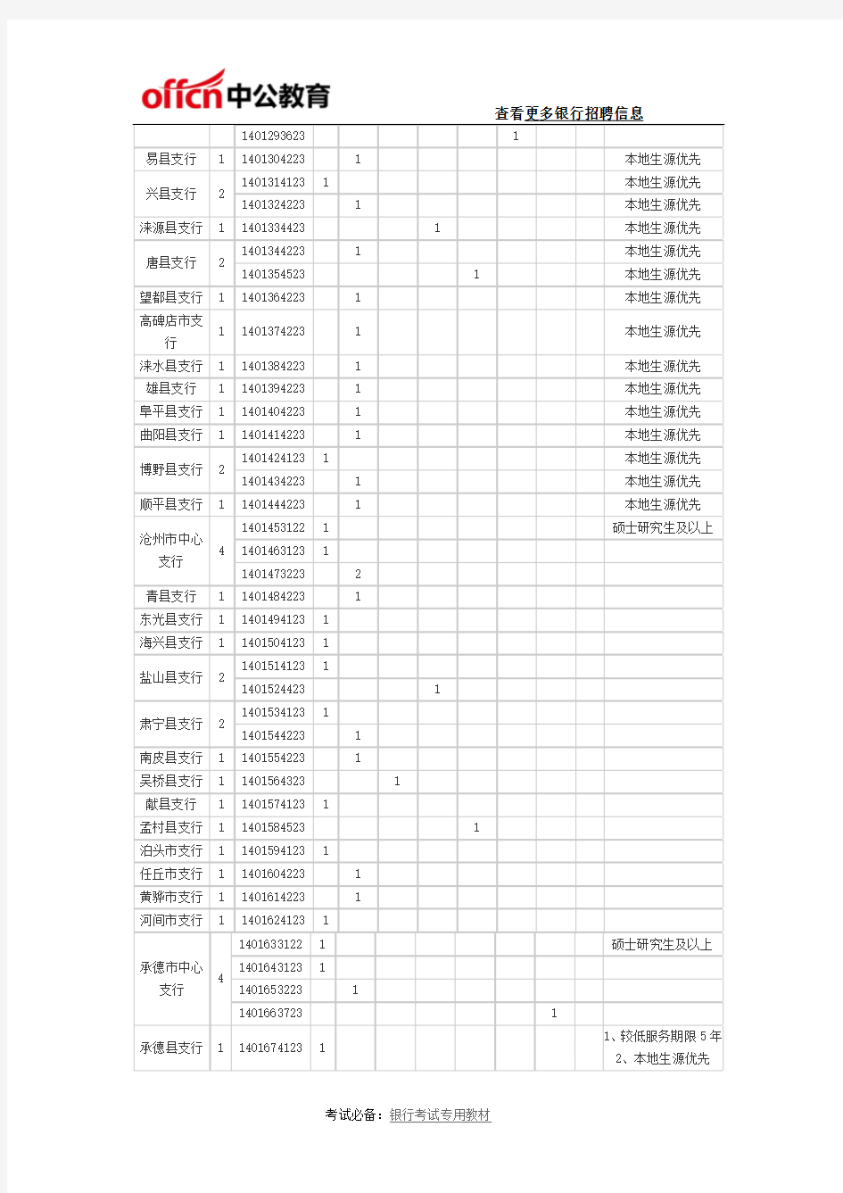 2018中国人民银行招聘职位表_专业要求_学历要求
