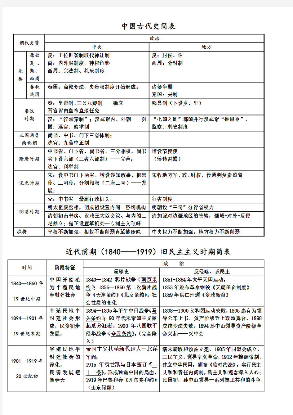 岳麓版高中历史必修1知识结构