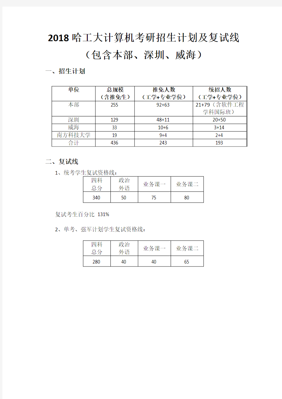 2018哈工大计算机考研招生计划及复试线