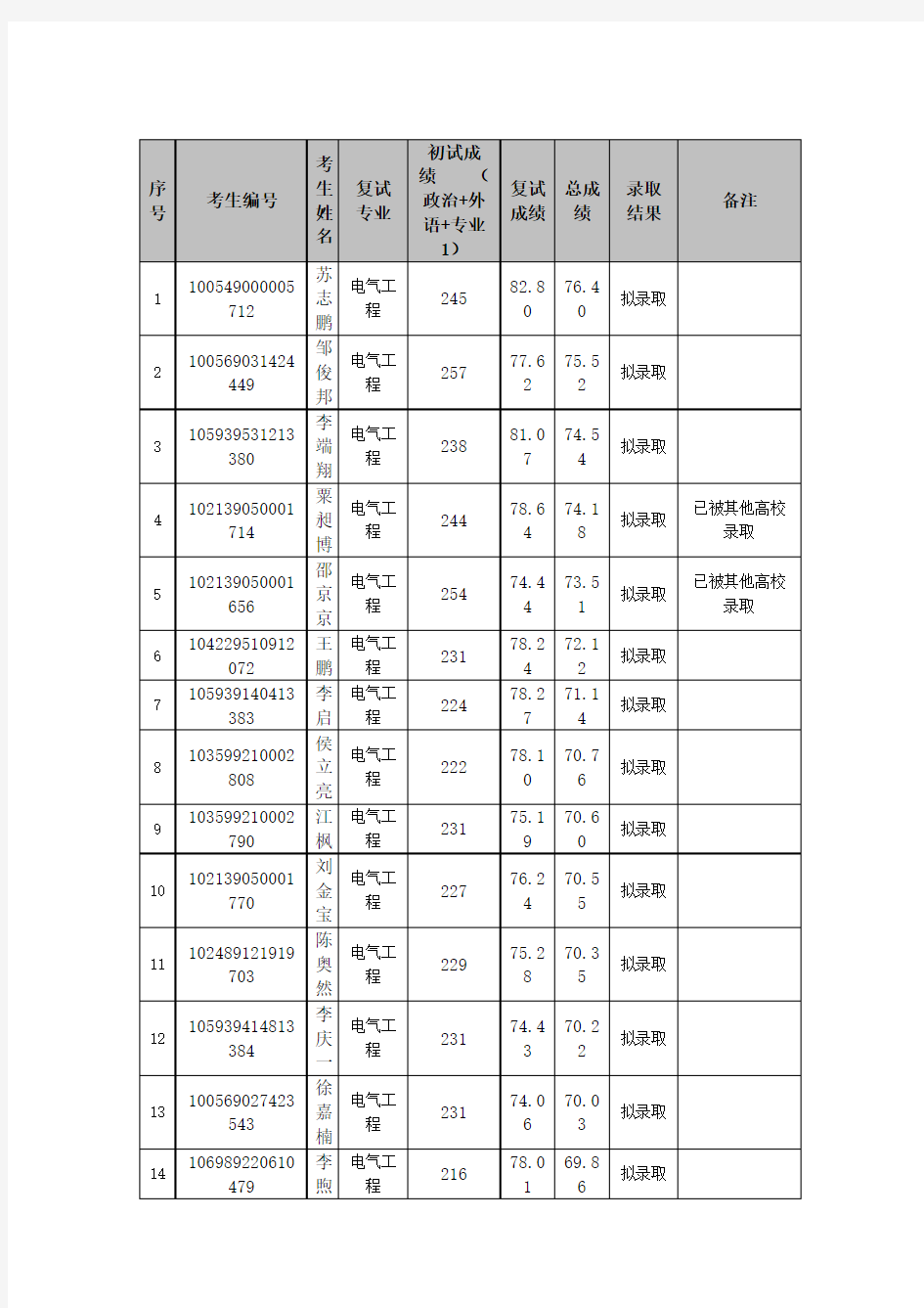 广西大学电气工程学院复试名单