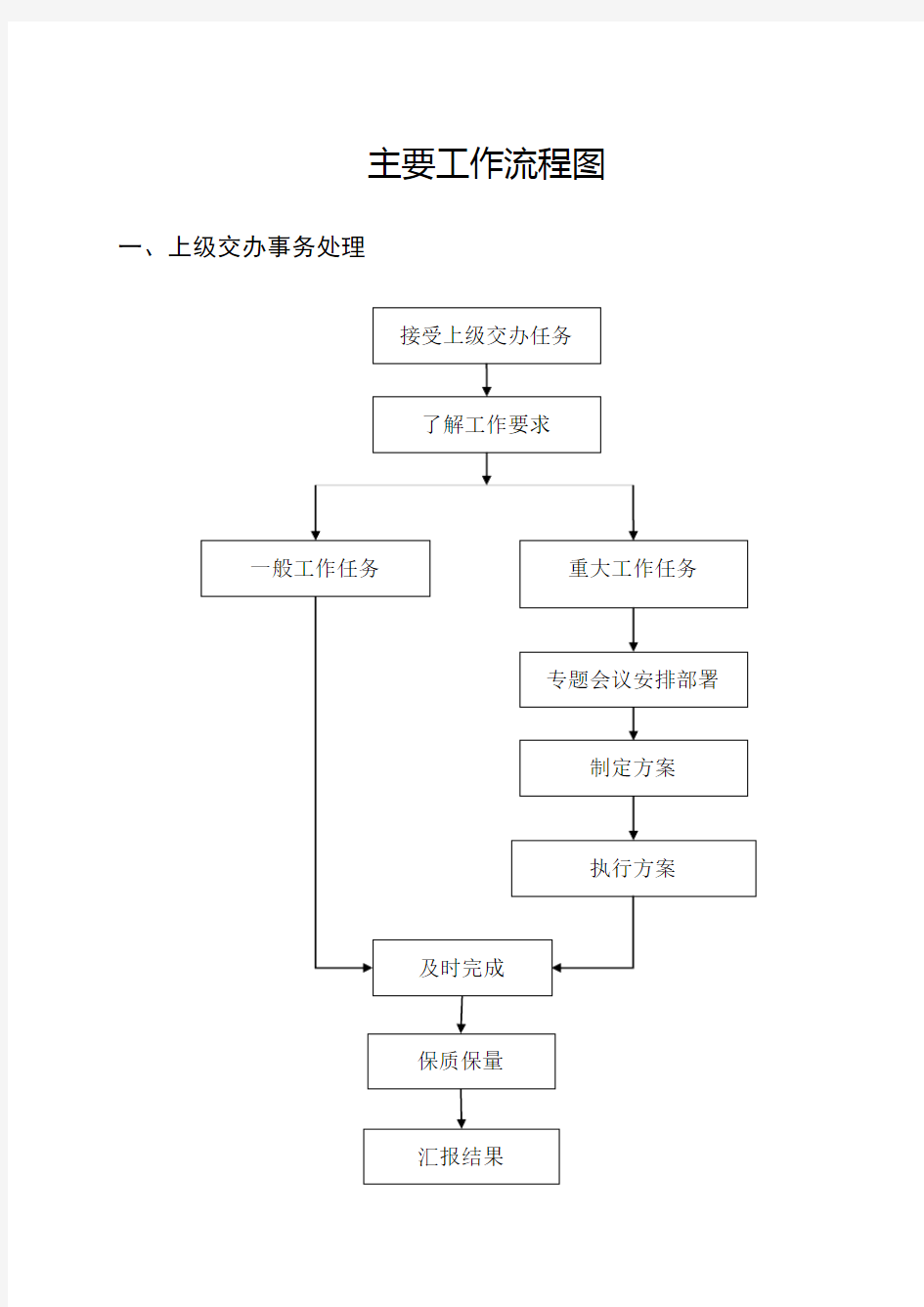 机关办公流程图全套