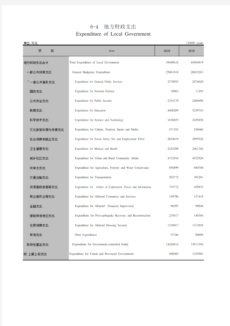 广州统计年鉴2020社会经济发展指标：地方财政支出