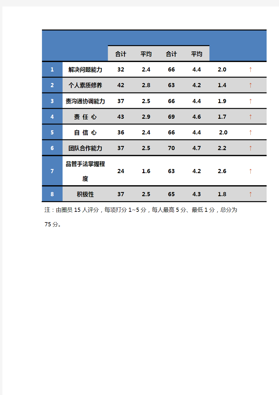 品管圈：圈员自我评定前后数据表(雷达图数据)