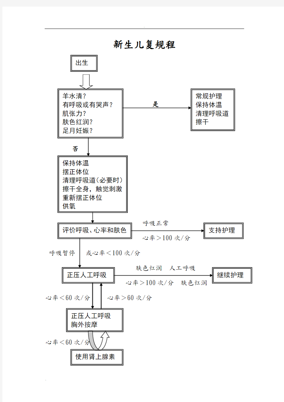 产科急症抢救规程图.doc(所有流程图)