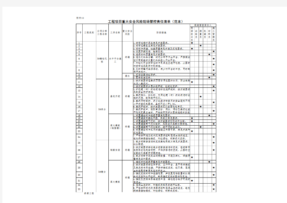 工程项目重大安全风险现场管控责任清单(范本)