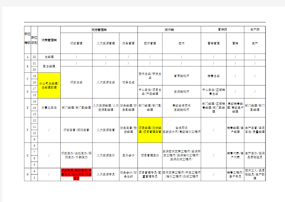 公司职等职级表