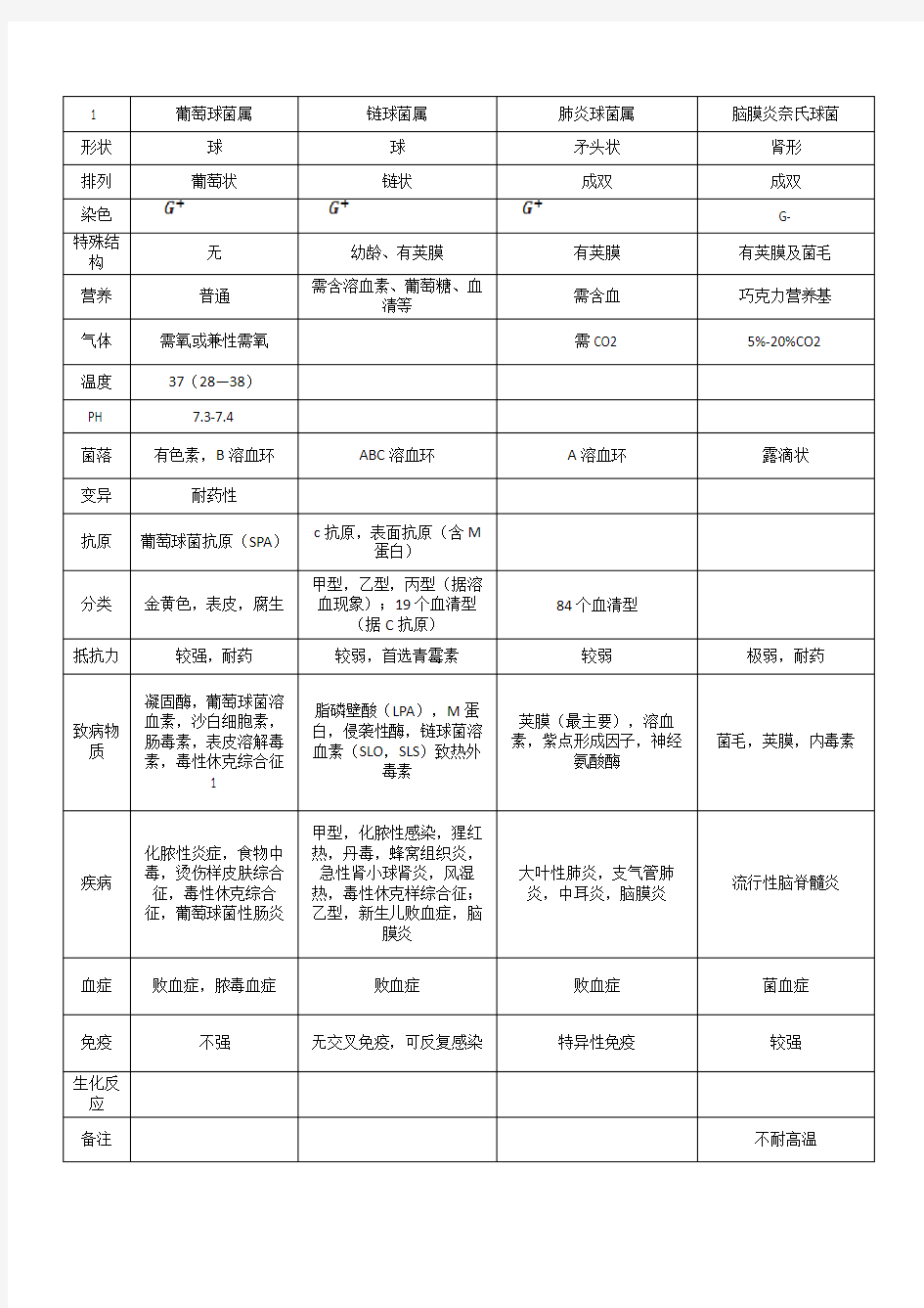 医学微生物学各个细菌形状的总结