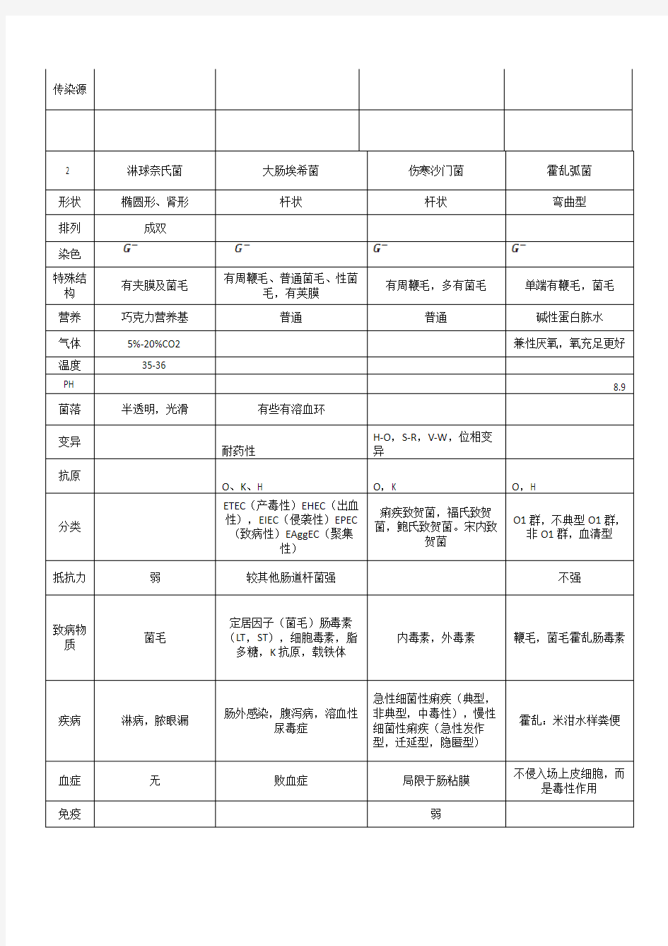 医学微生物学各个细菌形状的总结