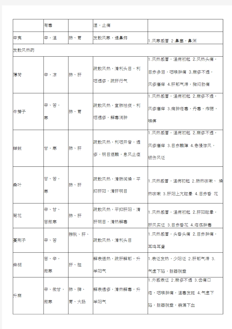 中药性味、归经、主治、功效