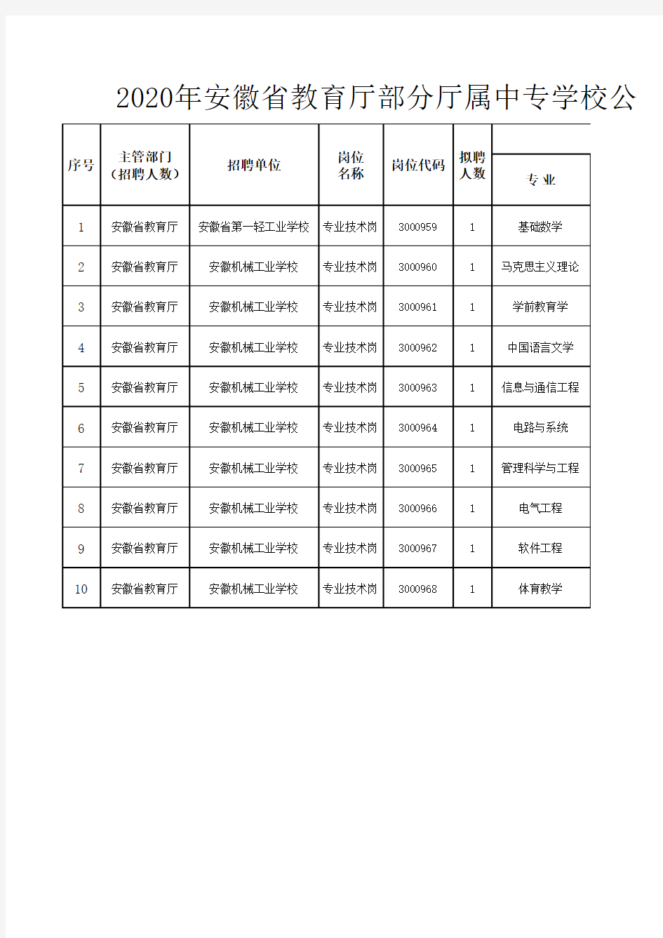 2020年安徽省教育厅部分厅属中专学校公开招聘工作人员岗位表