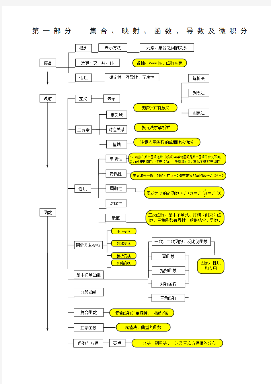 高中数学文科知识框架图