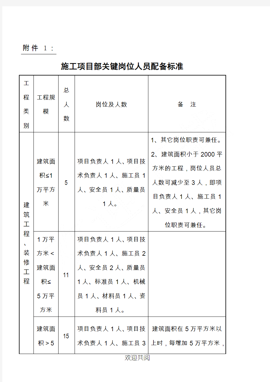 建筑现场施工人员配备标准