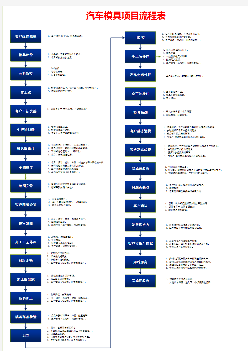 26 汽车项目管理流程